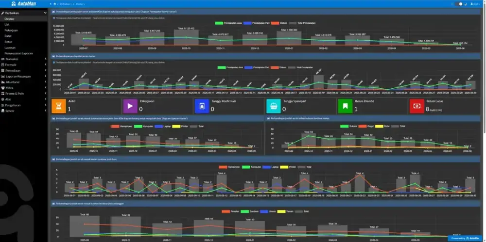 Dasbor Automan menampilkan grafik pendapatan servis dan status pekerjaan